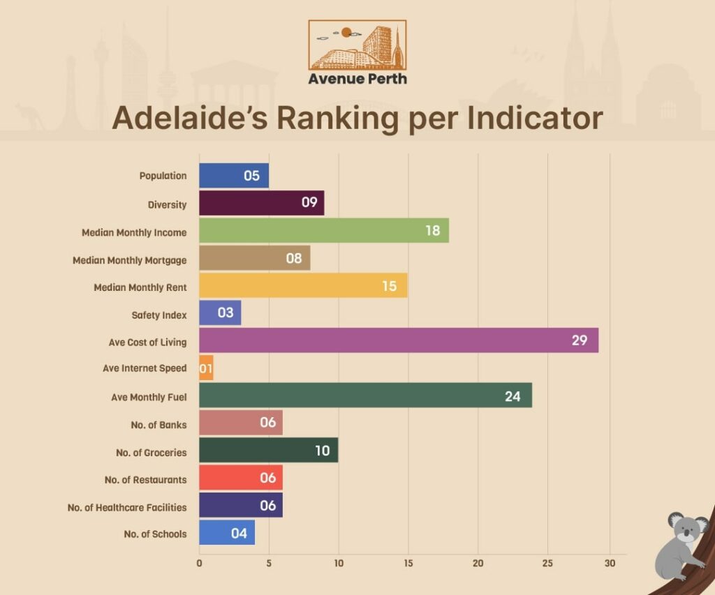 Adelaide'sRanking per Indicator