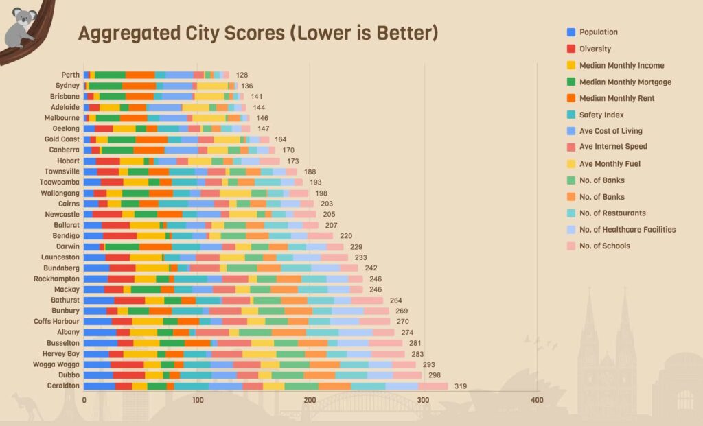 Aggregated City Scores (Lower is Better)