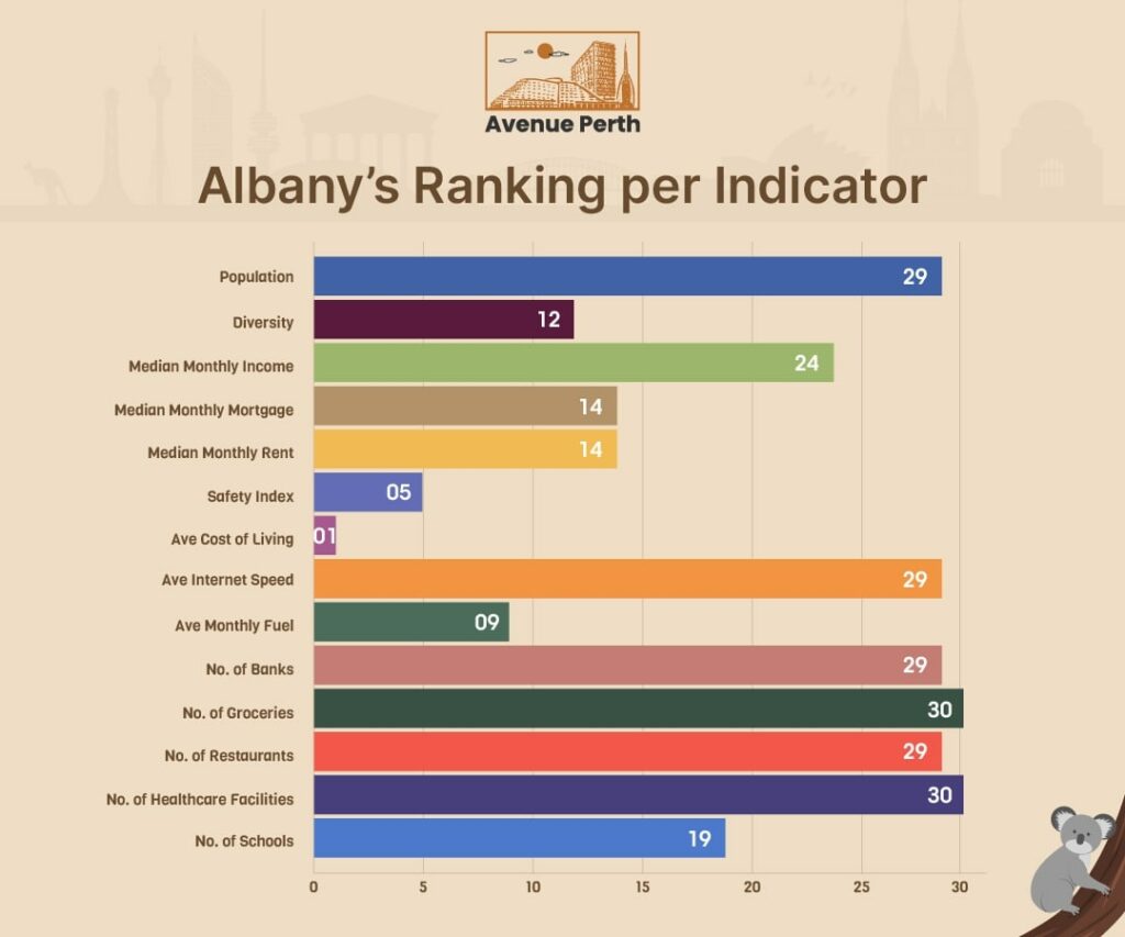 Albany's Ranking per Indicator