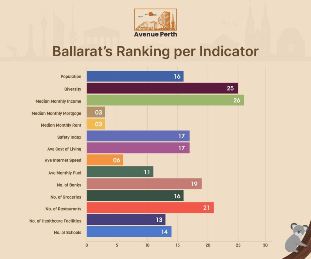Ballarat's Ranking per Indicator