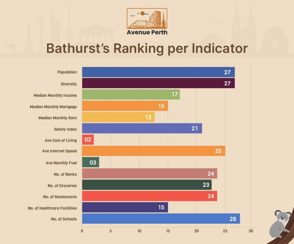 Bathurst's Ranking per Indicator