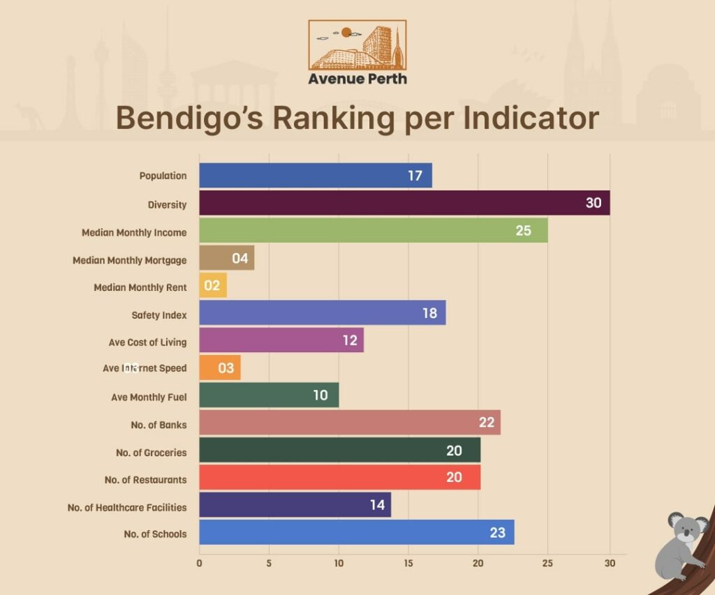 Bendigo's Ranking per Indicator