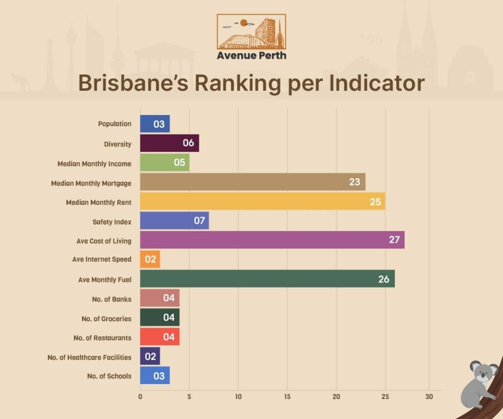 Brisbane's Ranking per Indicator