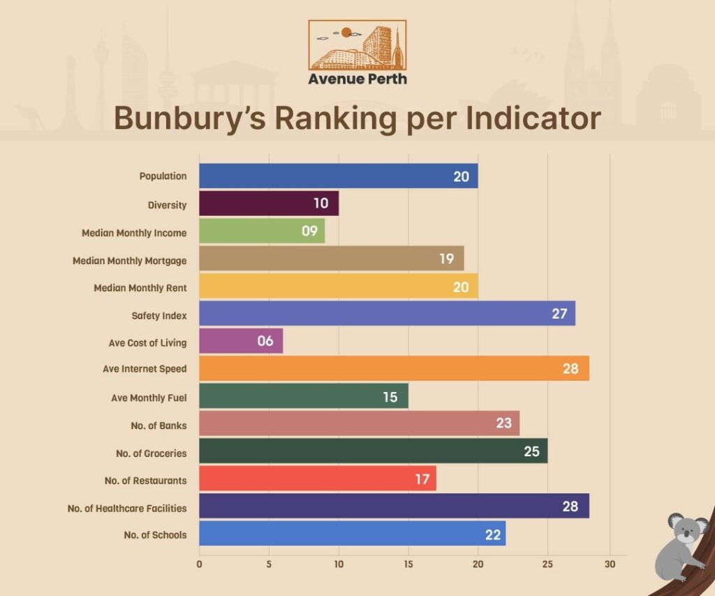 Bunbury's Ranking per Indicator