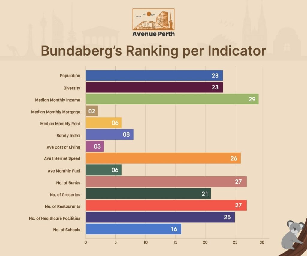 Bundaberg's Ranking per Indicator