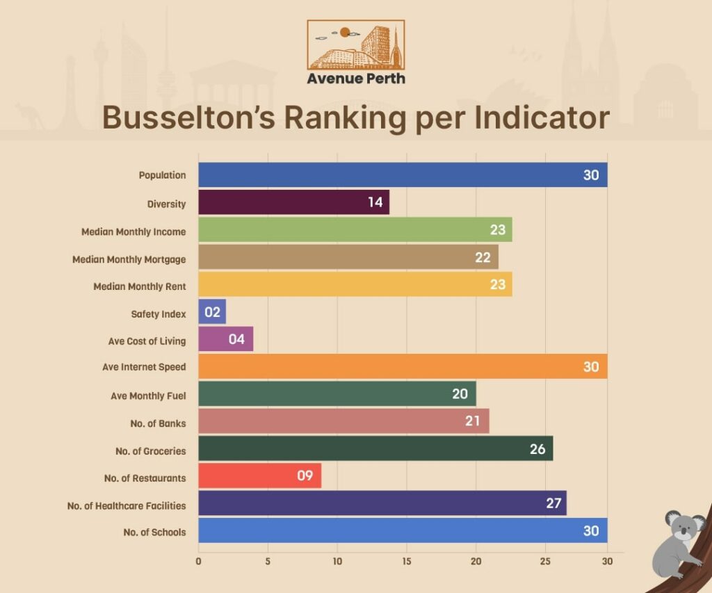 Busselton's Ranking per Indicator