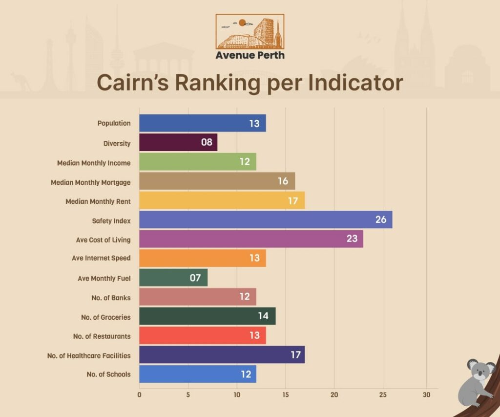 Cairn's Ranking per Indicator
