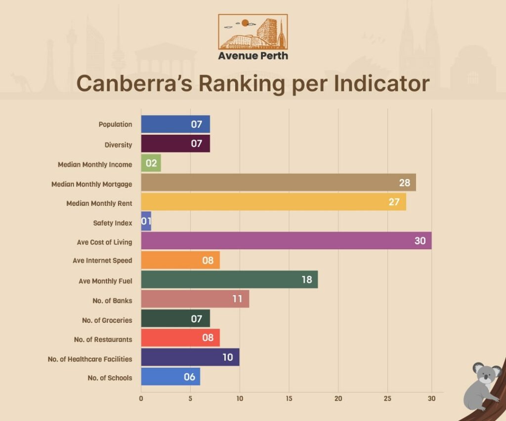 Canberra's Ranking per Indicator