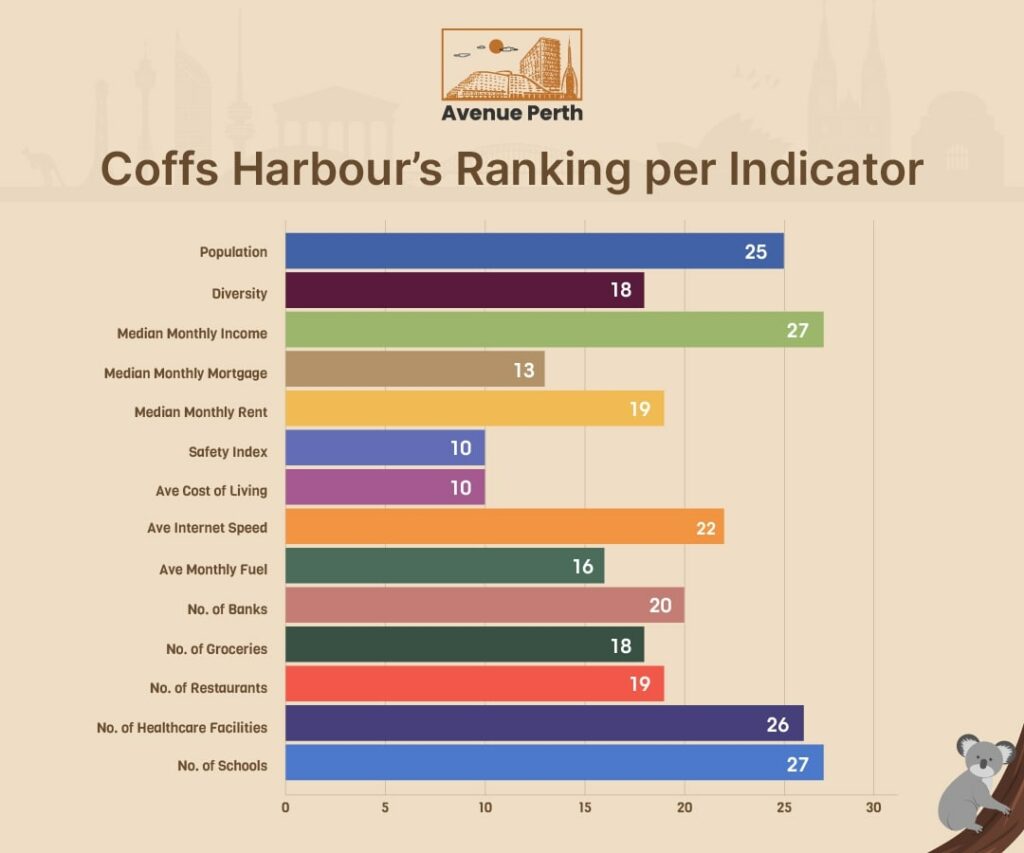 Coff Harbour's Ranking per Indicator