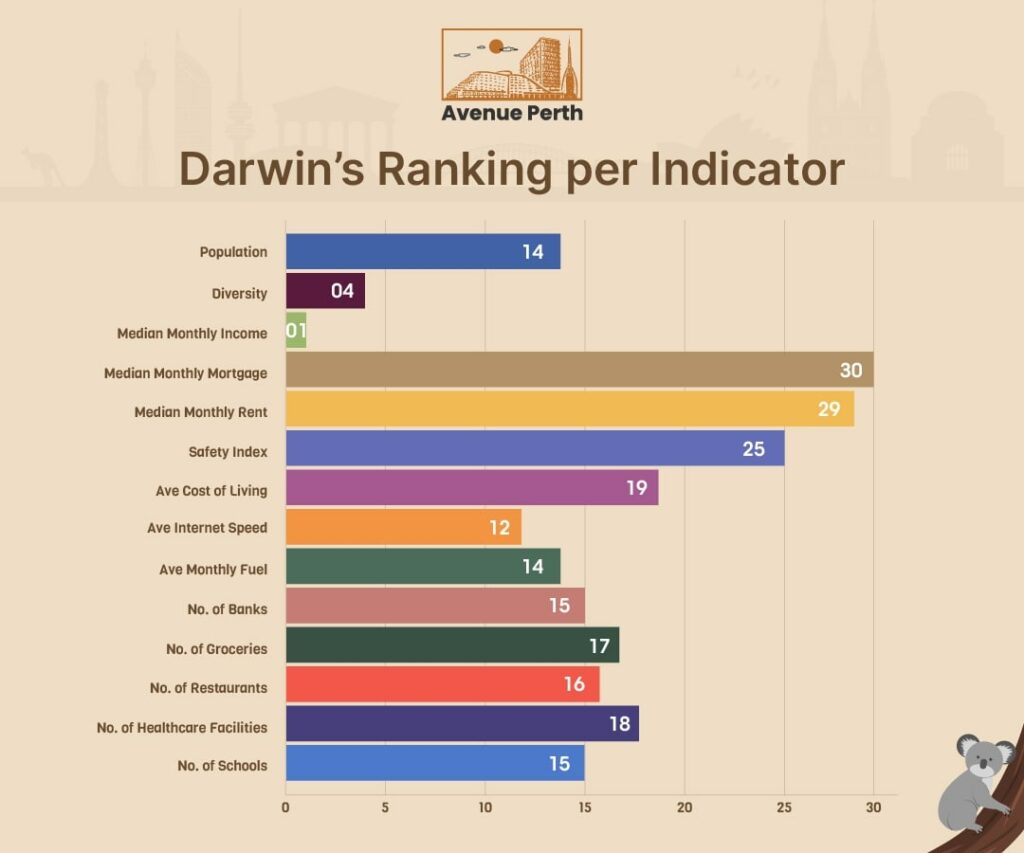 Darwin's Ranking per Indicator