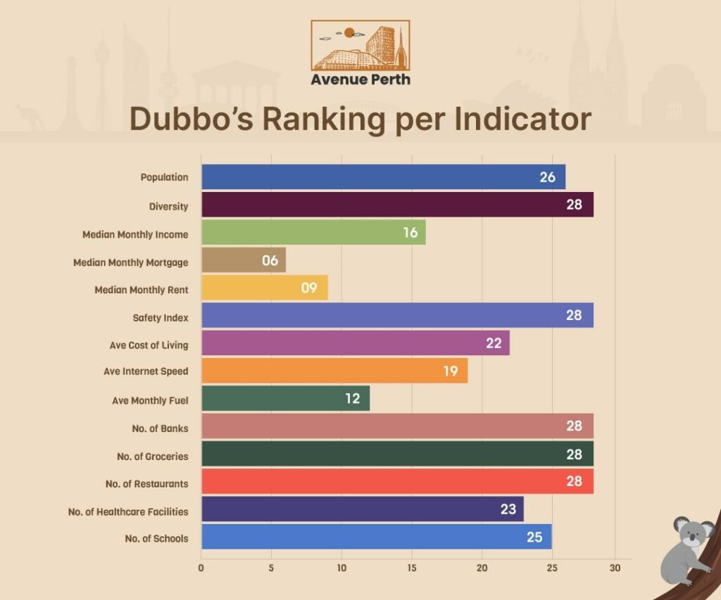 Dubbo's Ranking per Indicator