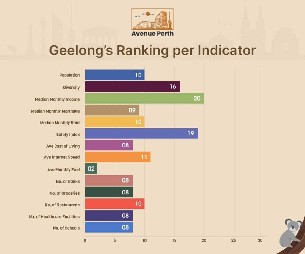 Geelong's Ranking per Indicator