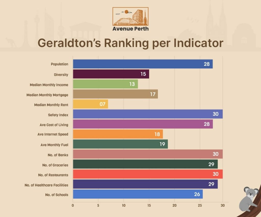 Geraldton's Ranking per Indicator