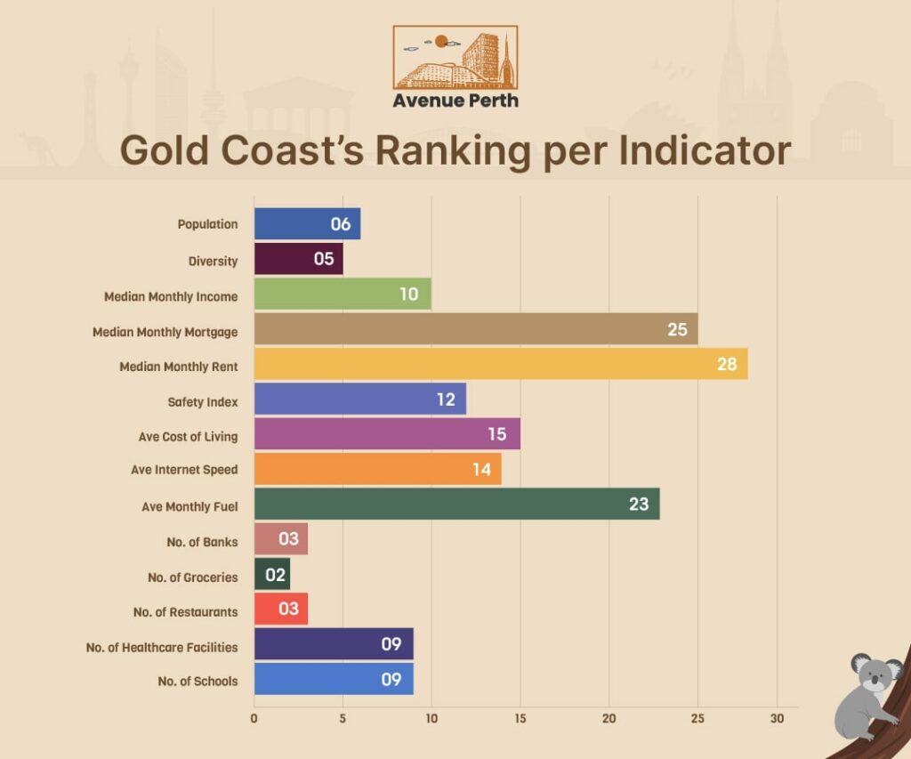 Gold Coast's Ranking per Indicator