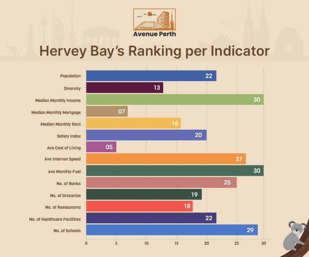 Hervey Bay's Ranking per Indicator