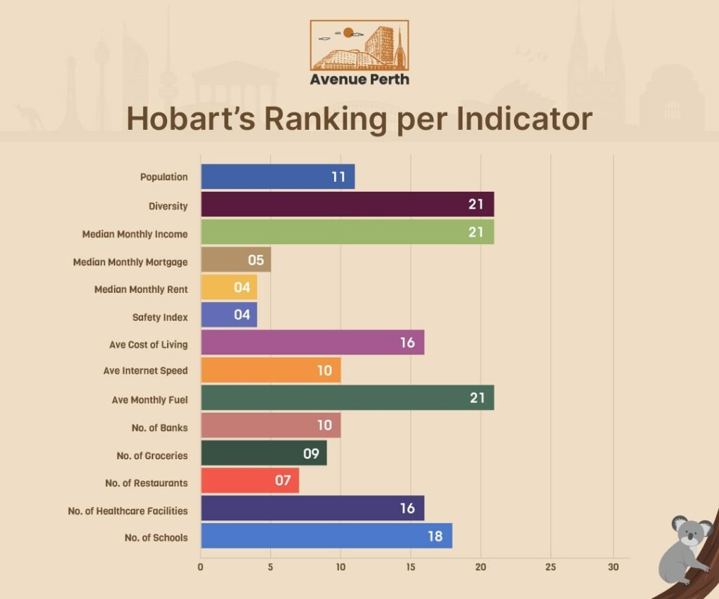 Hobart's Ranking per Indicator