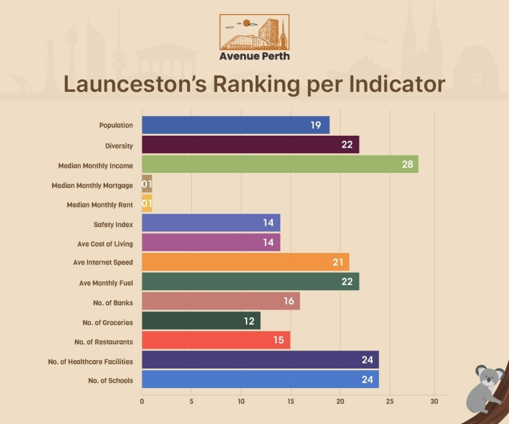 Launceston's Ranking per Indicator