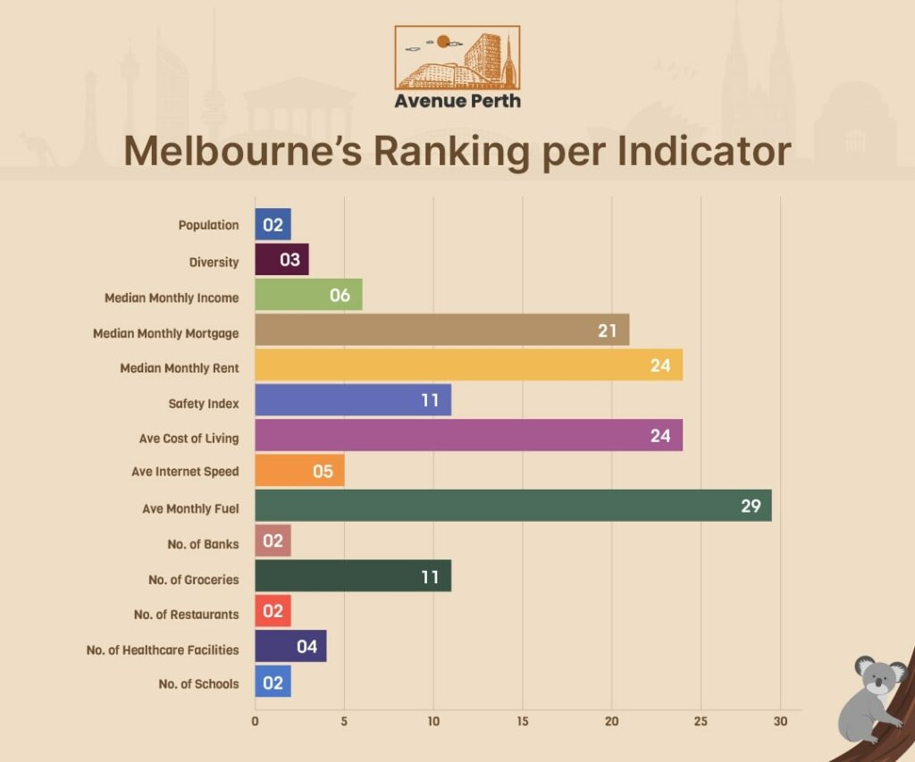 Melbourne's Ranking per Indicator