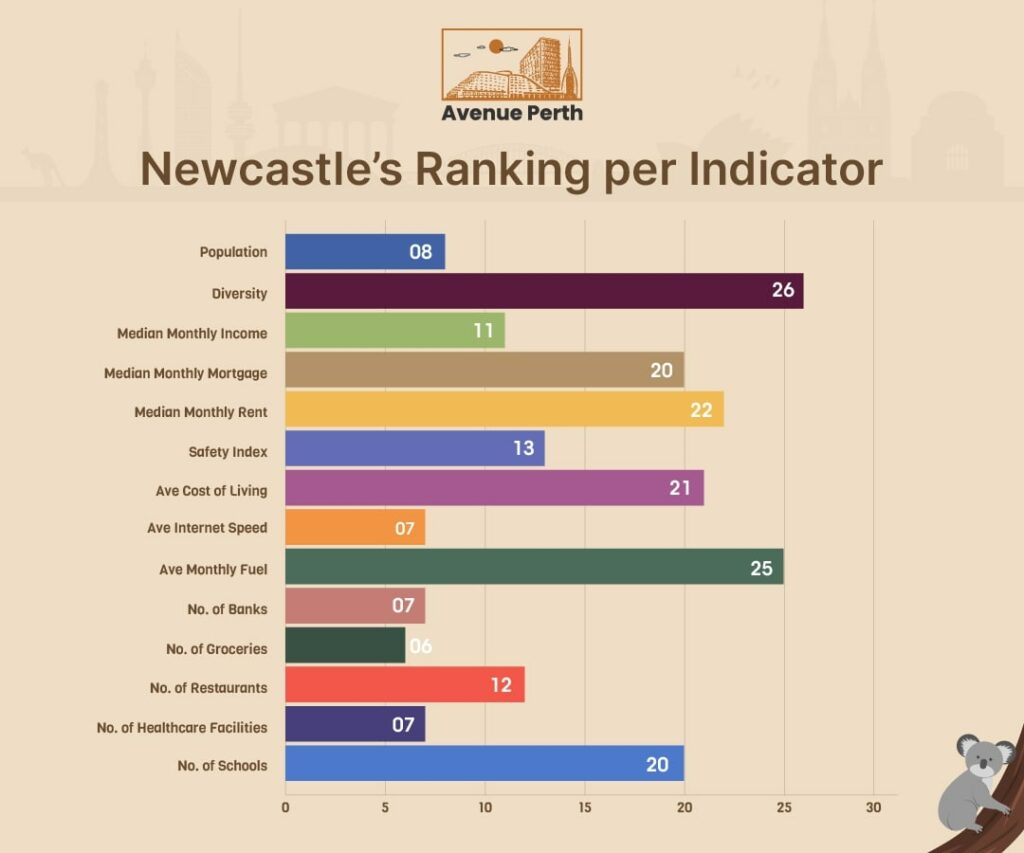 Newcastle's Ranking per Indicator