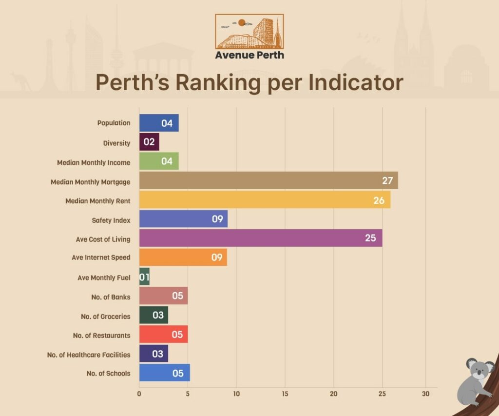 Perth's Ranking per Indicator