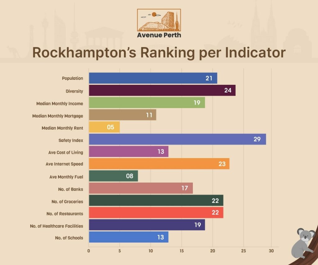Rockhampton's Ranking per Indicator