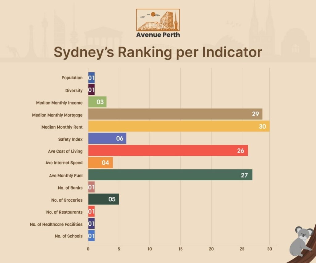 Sydney's Ranking per Indicator