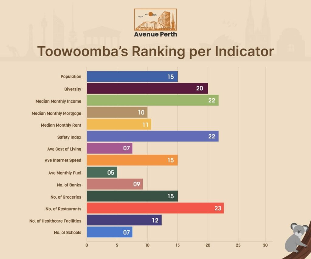 Toowoomba's Ranking per Indicator