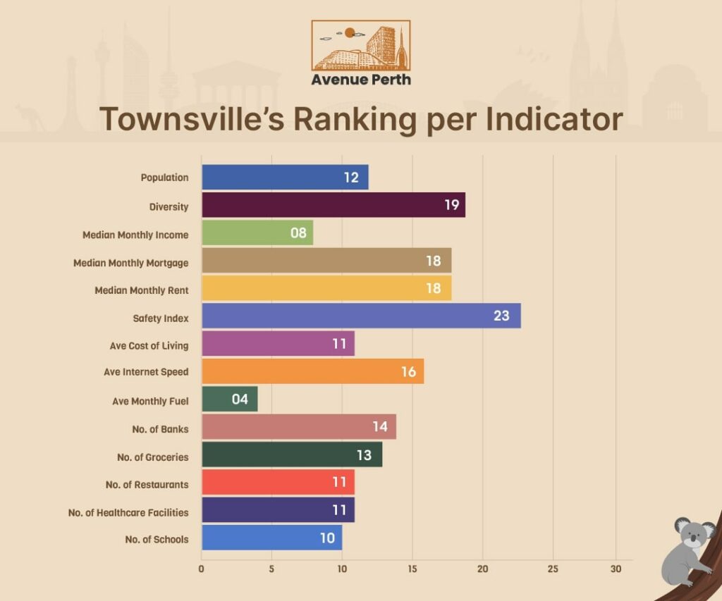 Townsville's Ranking per Indicator