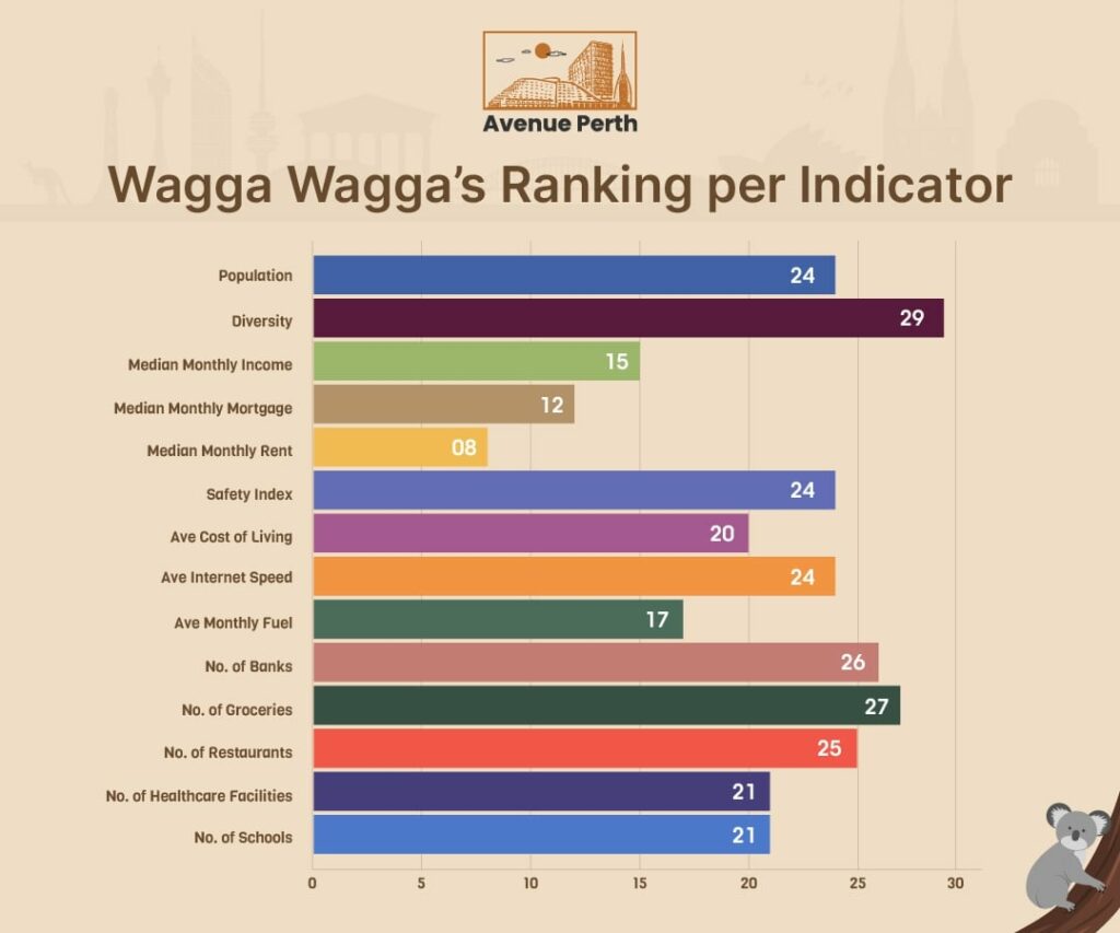 Wagga Wagga's Ranking per Indicator