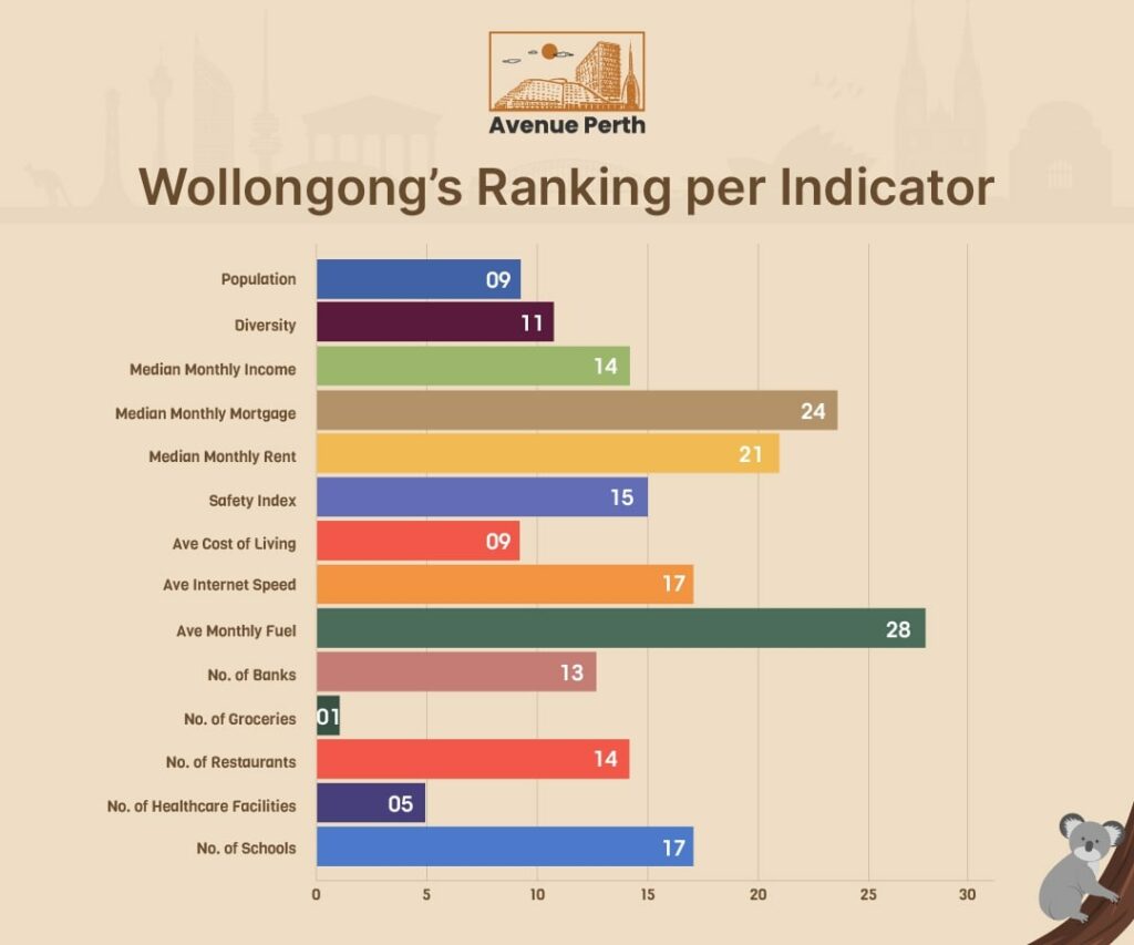 Wollongong's Ranking per Indicator