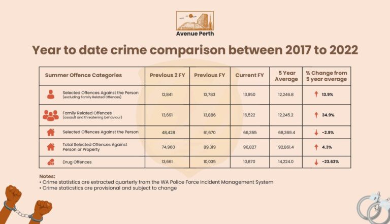 The Status of Crime Rate in Perth and How to Prepare for It [2026]