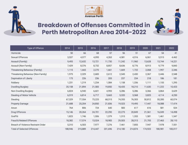 The Status of Crime Rate in Perth and How to Prepare for It [2026]